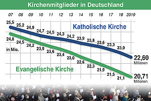 Entwicklung der Kirchenmitgliederzahlen in Deutschland seit 2007. Grafik: epd